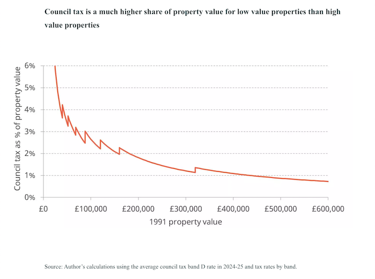 Council tax graph IFS